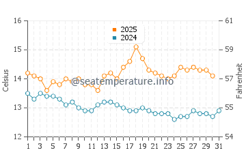 Achmelvich water temp chart in August