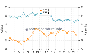 Wassertemperatur Acireale im August