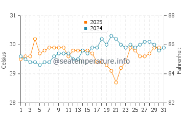 Acklins water temp chart in August