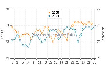 Acoran water temp chart in August