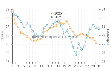 Acree Acres water temp chart in August