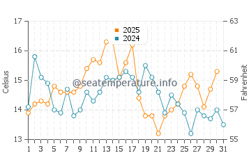 Addison water temp chart in August