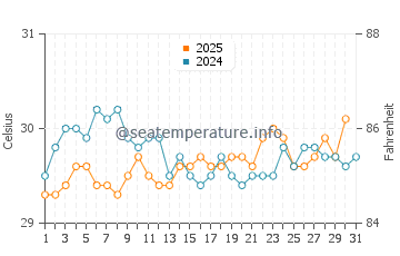 Temperatura vode u Addu Atoll u kolovozu