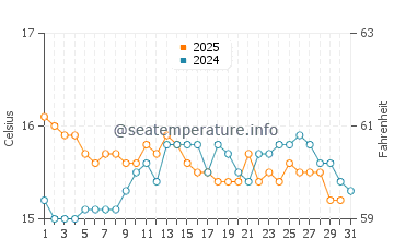 Adelaide water temp chart in August