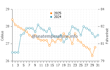 Adjara water temp chart in August
