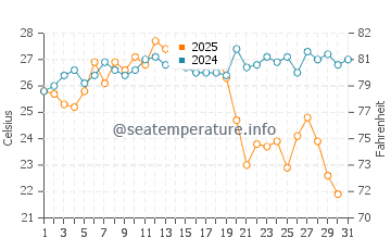 Adra water temp chart in August