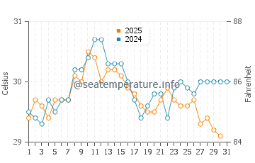 Adrasan Bay water temp chart in August