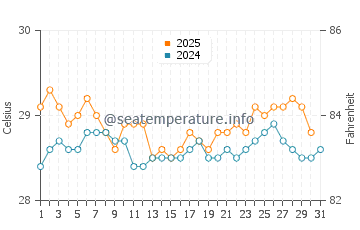 Aenganyar water temp chart in August
