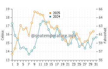 Afife water temp chart in August