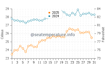 Afteli Beach water temp chart in August