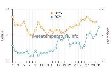 Agaete water temp chart in August