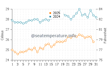 Agia Effimia water temp chart in August