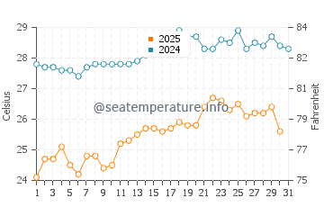 Agiofilli Beach water temp chart in August
