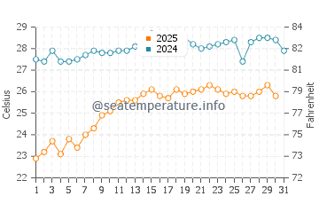 Agios Georgios South water temp chart in August