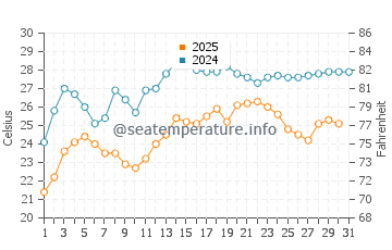 Agios Georgios water temp chart in August