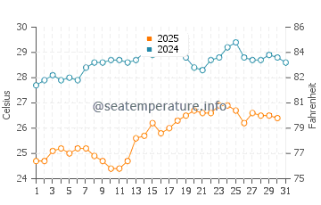 Agios Ioannis Beach water temp chart in August
