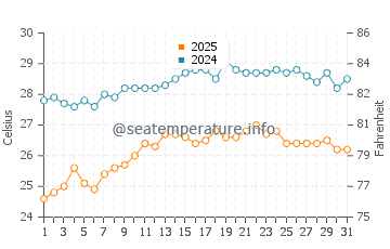 Temperatura da água em Agios Thomas em agosto
