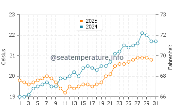 Agnes Water water temp chart in August