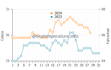 Aguada water temp chart in August