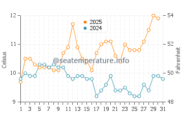 Aguas Verdes water temp chart in August