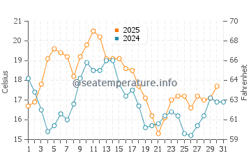Aguda Beach water temp chart in August