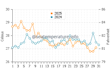 Wassertemperatur Agudsera im August