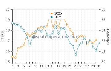 Aguieira Beach water temp chart in August