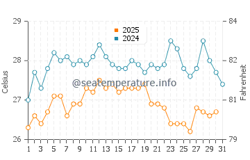 Aguilas water temp chart in August