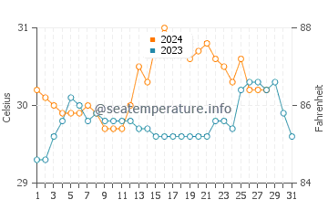 Wassertemperatur Aguining im August
