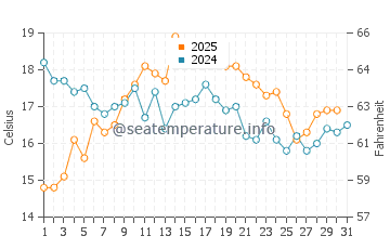 Aguino water temp chart in August