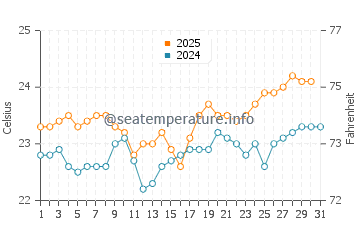 Agulo water temp chart in August