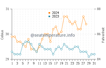 Agutaya water temp chart in August