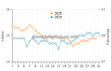 Ahipara water temp chart in August