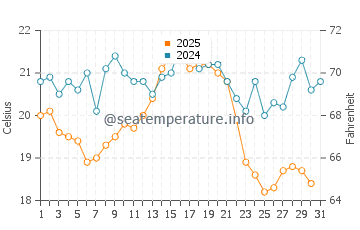 Wassertemperatur Ahlbeck im August