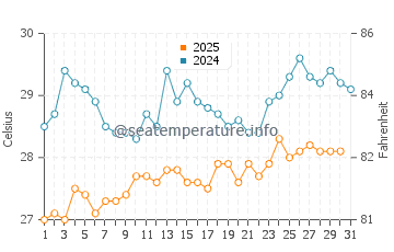 Temperatura vode u Ahungalla u kolovozu