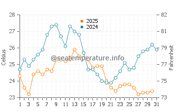 Aigua Blava water temp chart in August