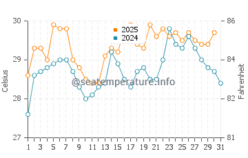 Aioi Shi water temp chart in August