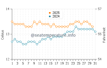 Aireys Inlet water temp chart in August