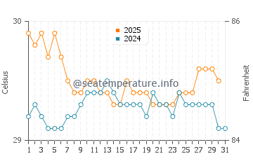 Aitape water temp chart in August
