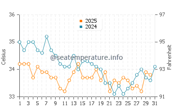 Temperatura del agua en Ajman en agosto