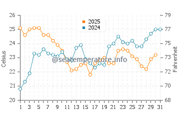 Wassertemperatur Akcay im August