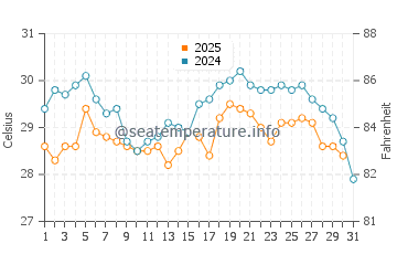 Akune water temp chart in August