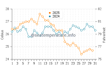 Akyarlar water temp chart in August