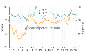 Al Birk water temp chart in August