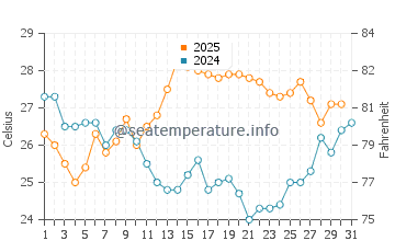 Temperatura del agua en Al Hadd en agosto
