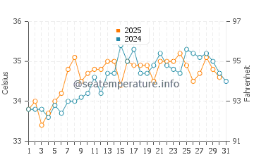 Temperatura del agua en Al Hidd en agosto