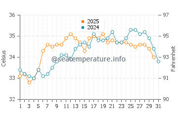 Al-Khobar water temp chart in August