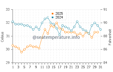 Al Lith water temp chart in August