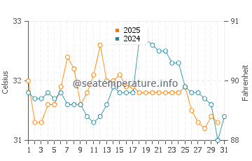 Al Luhayyah water temp chart in August