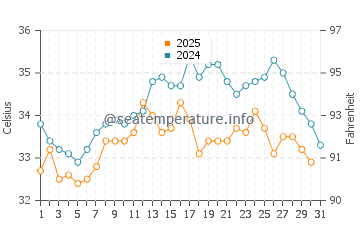 Al Manqaf water temp chart in August